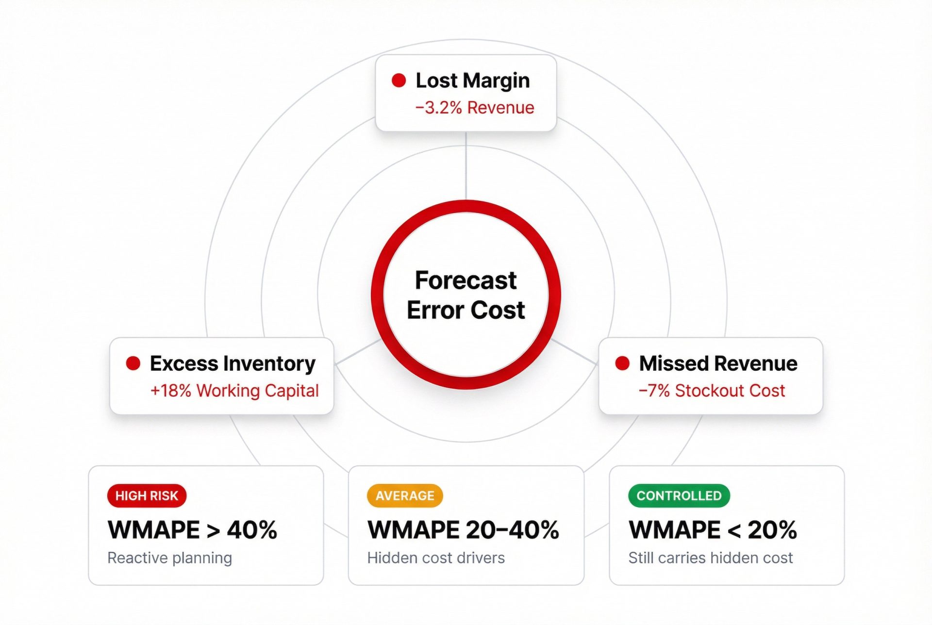 Forecast Analytics Dashboard